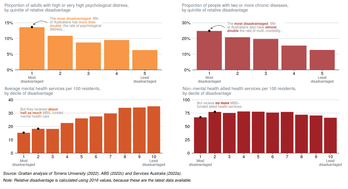 Figure 4: Medicare-funded allied health services are needed most, but used least, by more disadvantaged Australians. ‘A new Medicare: Strengthening general practice’, Grattan Institute, 2022.